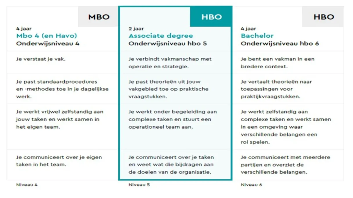 Associate degree (Ad)- 2 jarige HBO opleiding I NHL Stenden Hogeschool
